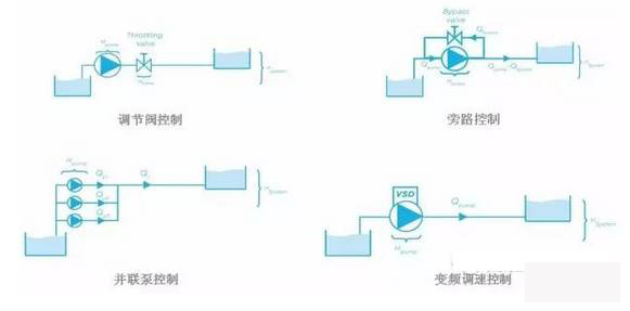 泵控制流量的方式有哪些？