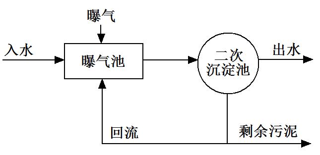 活性污泥处理采用凸轮中国X站XVDEVIOS安卓安装