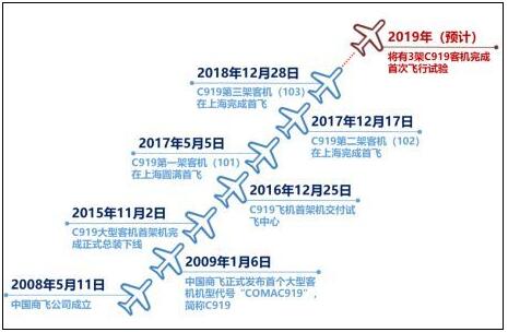 中国C919飞机重要节点