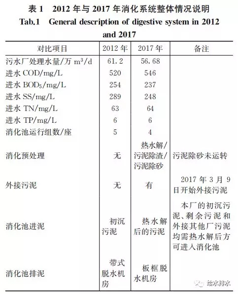 污泥热水解厌氧消化