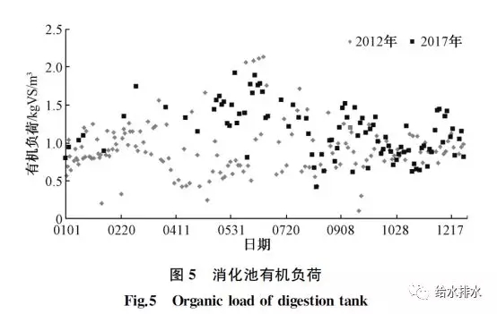 消化池有机负荷